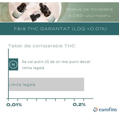 15% Ulei CBD