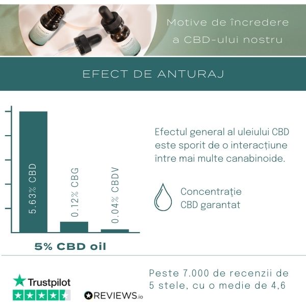 15% Ulei CBD