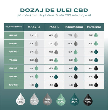 dozaj de ulei CBD